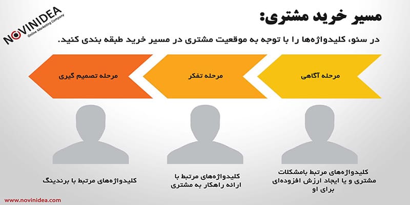 موقعیت مشتری در بهینه سازی